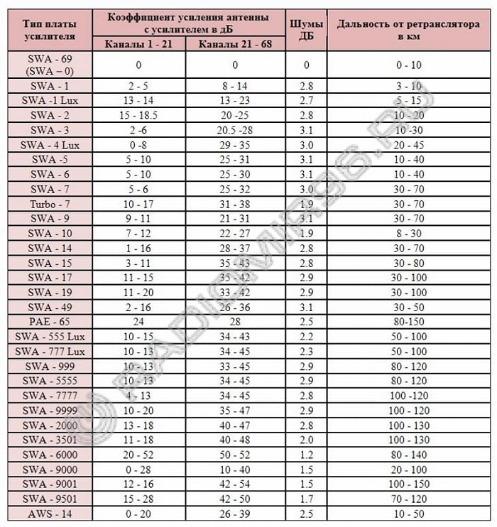tablica-sootvetstviya-moshhnosti-antennogo-usilitelya-k-udalennosti-ot-televyshki-min.jpg